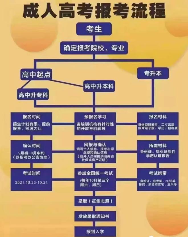 成人高考時(shí)間定了！你必須知道的成考報(bào)考事宜！