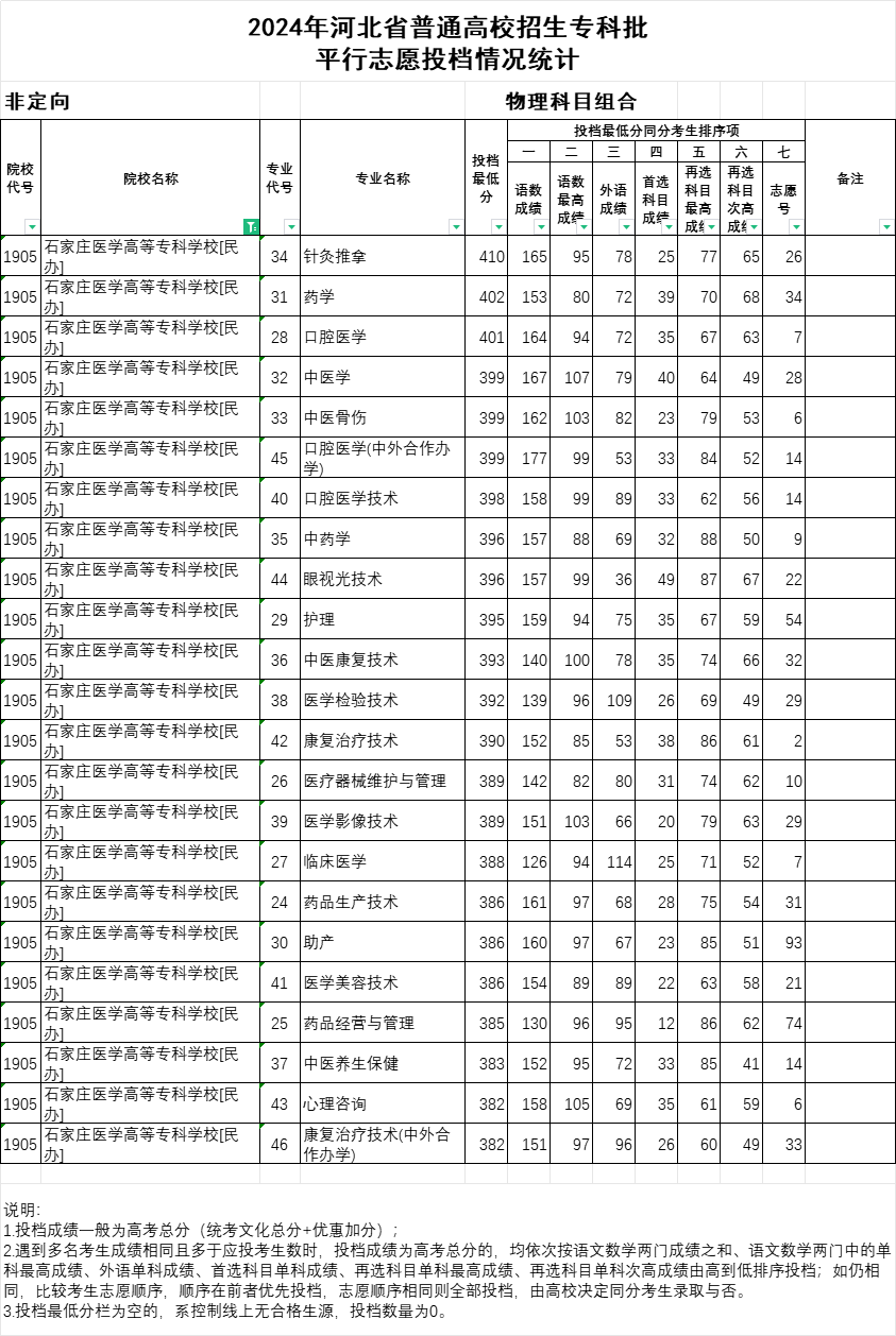 2024年石家莊醫(yī)學(xué)高等?？茖W(xué)校投檔分?jǐn)?shù)線
