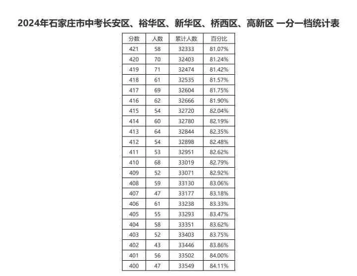 近三年石家莊中考一分一檔表匯總！