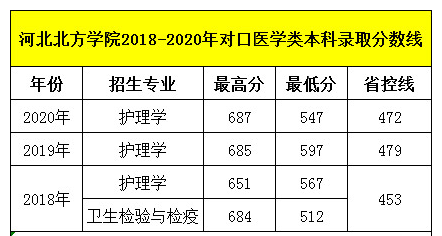 石家莊天使護(hù)士學(xué)校畢業(yè)生可以考河北北方學(xué)院?jiǎn)?？錄取分?jǐn)?shù)線多少呢？