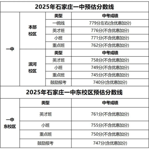 石家莊42中、24中、27中、15中、1中系、2中系、正中、精英、等近30所高中分數線及收費標準！
