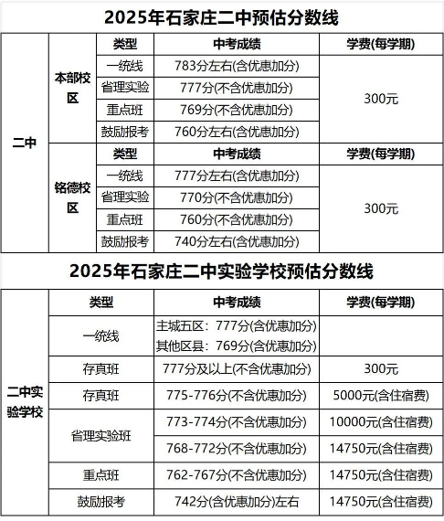 石家莊42中、24中、27中、15中、1中系、2中系、正中、精英、等近30所高中分數線及收費標準！