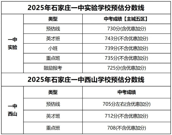 石家莊42中、24中、27中、15中、1中系、2中系、正中、精英、等近30所高中分數線及收費標準！